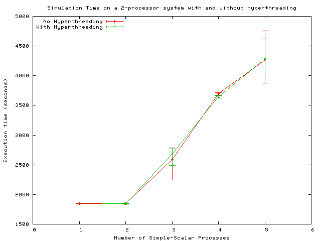 Hyperthreading Performance Plot