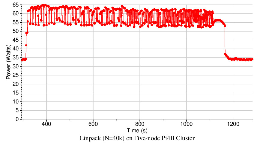 Power plot of Pi4 cluster running Linpack