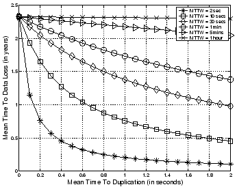 \begin{figure}\centering \centerline{\hbox{\epsfig{figure=blackfigures/MTTDL1BLACK.eps, width = 3in}}} \end{figure}